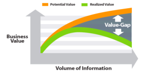 Information value gap