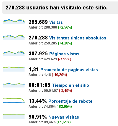 Ususarios 2010