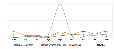 Usuarios únicos por fuente (Mayo 2009 - febrero 2010)